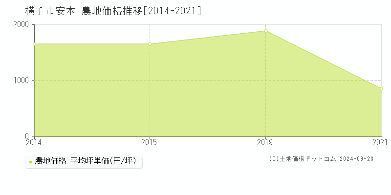 安本(横手市)の農地価格推移グラフ(坪単価)[2014-2021年]