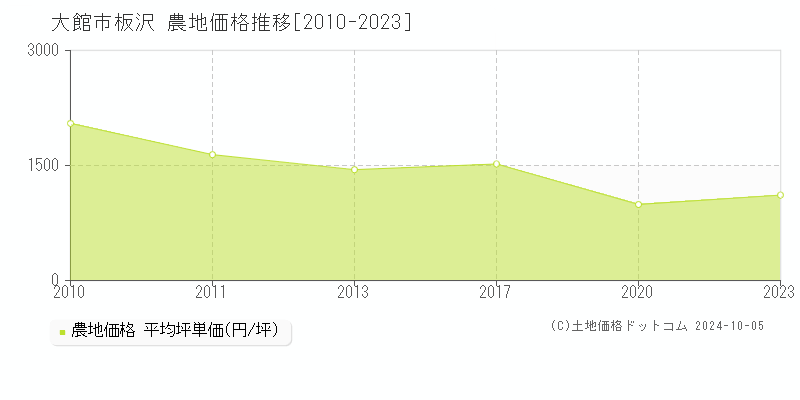 板沢(大館市)の農地価格推移グラフ(坪単価)[2010-2023年]