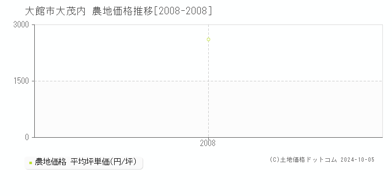 大茂内(大館市)の農地価格推移グラフ(坪単価)[2008-2008年]