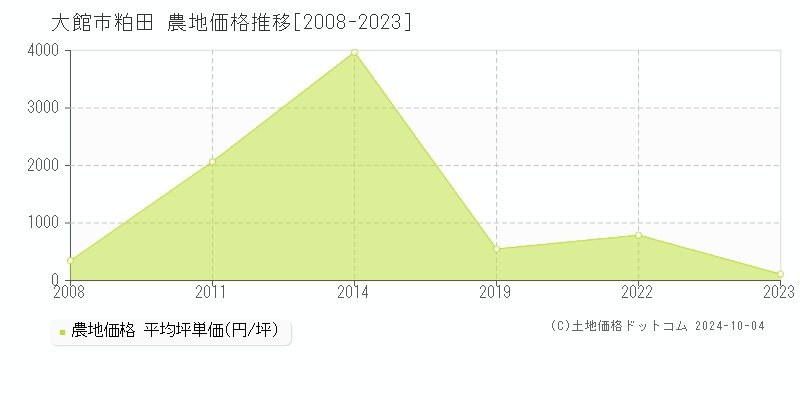 粕田(大館市)の農地価格推移グラフ(坪単価)[2008-2023年]