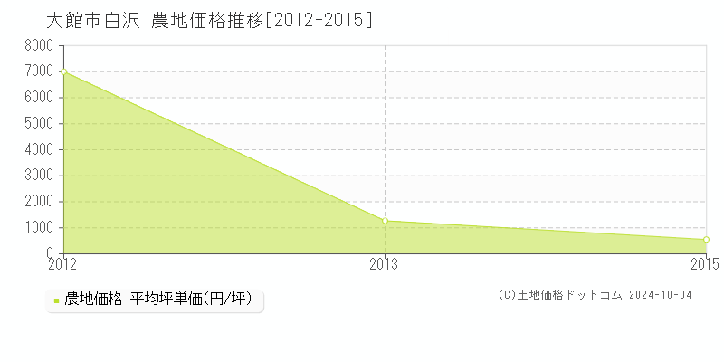 白沢(大館市)の農地価格推移グラフ(坪単価)[2012-2015年]