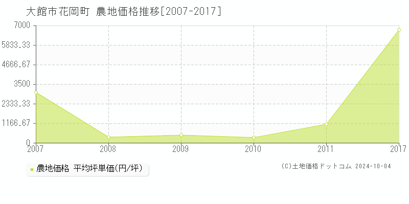 花岡町(大館市)の農地価格推移グラフ(坪単価)[2007-2017年]