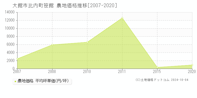 比内町笹館(大館市)の農地価格推移グラフ(坪単価)[2007-2020年]