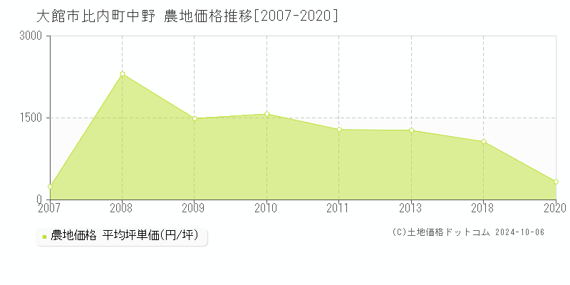 比内町中野(大館市)の農地価格推移グラフ(坪単価)[2007-2020年]