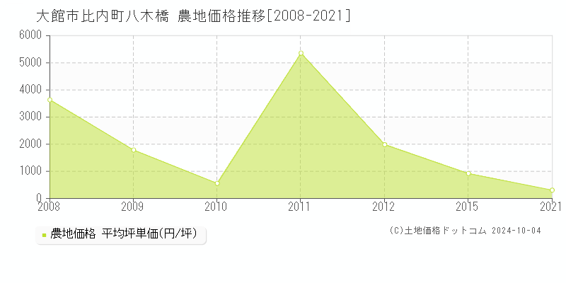 比内町八木橋(大館市)の農地価格推移グラフ(坪単価)[2008-2021年]