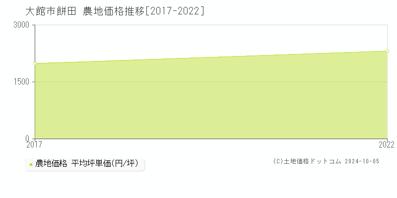 餅田(大館市)の農地価格推移グラフ(坪単価)[2017-2022年]