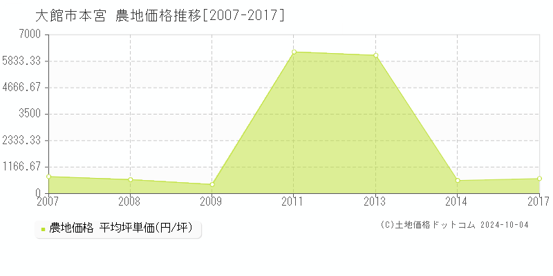 本宮(大館市)の農地価格推移グラフ(坪単価)[2007-2017年]