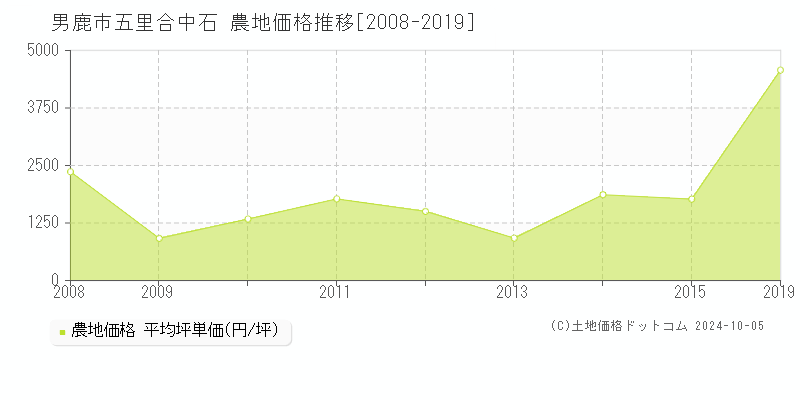 五里合中石(男鹿市)の農地価格推移グラフ(坪単価)[2008-2019年]