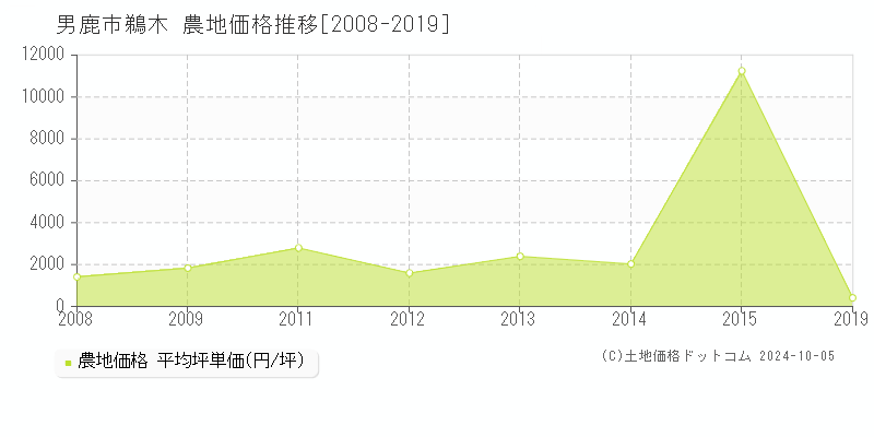 男鹿市鵜木の農地取引事例推移グラフ 