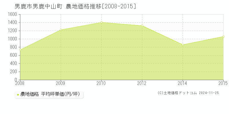 男鹿中山町(男鹿市)の農地価格推移グラフ(坪単価)[2008-2015年]