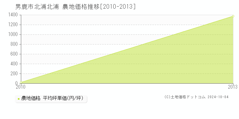 北浦北浦(男鹿市)の農地価格推移グラフ(坪単価)[2010-2013年]