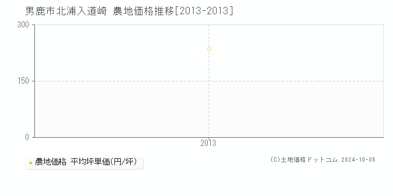 北浦入道崎(男鹿市)の農地価格推移グラフ(坪単価)[2013-2013年]