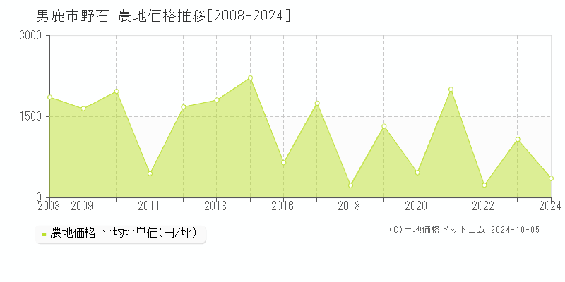 野石(男鹿市)の農地価格推移グラフ(坪単価)[2008-2024年]