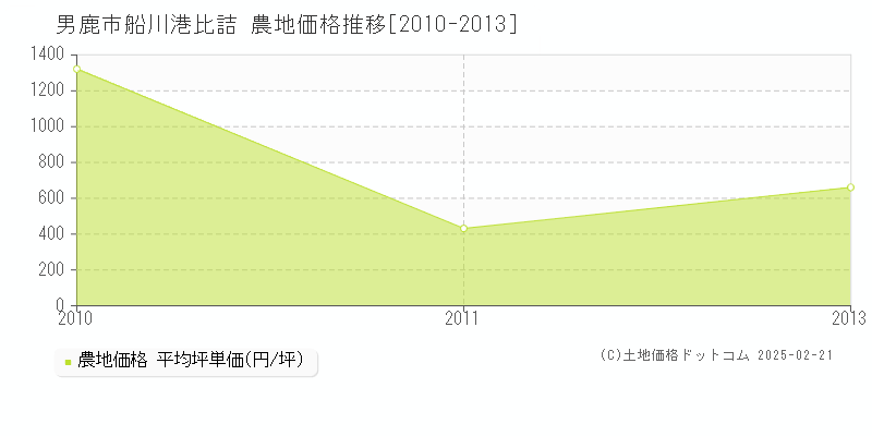 船川港比詰(男鹿市)の農地価格推移グラフ(坪単価)[2010-2013年]