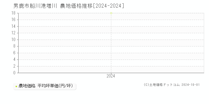 船川港増川(男鹿市)の農地価格推移グラフ(坪単価)[2024-2024年]