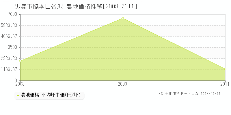 脇本田谷沢(男鹿市)の農地価格推移グラフ(坪単価)[2008-2011年]