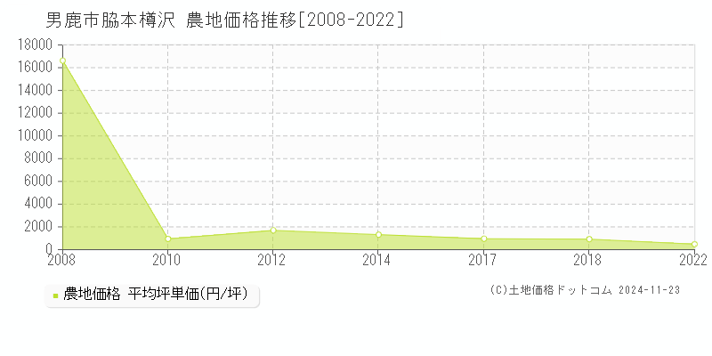 脇本樽沢(男鹿市)の農地価格推移グラフ(坪単価)[2008-2022年]