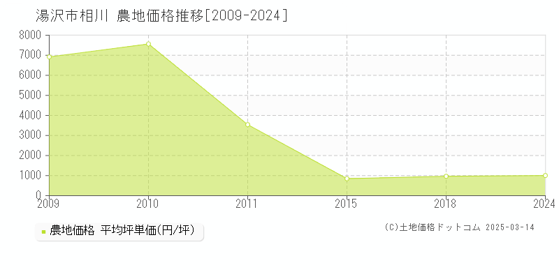 相川(湯沢市)の農地価格推移グラフ(坪単価)[2009-2024年]