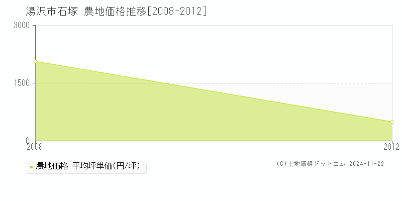 石塚(湯沢市)の農地価格推移グラフ(坪単価)[2008-2012年]