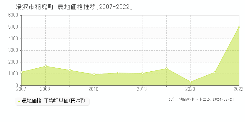 稲庭町(湯沢市)の農地価格推移グラフ(坪単価)[2007-2022年]