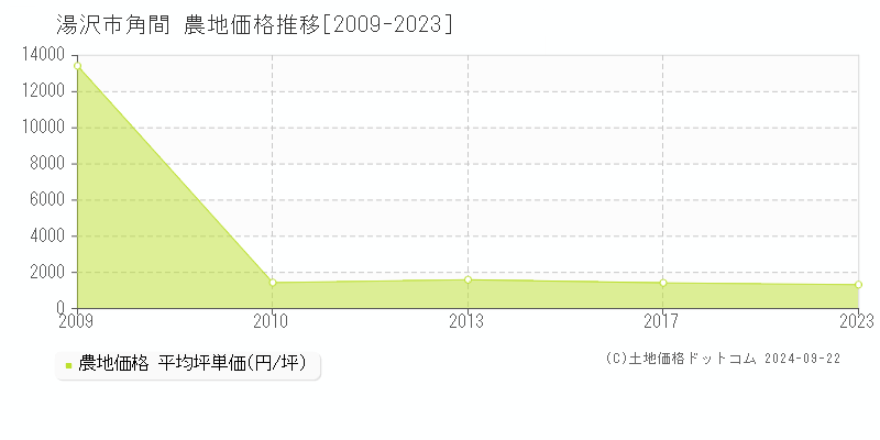 角間(湯沢市)の農地価格推移グラフ(坪単価)[2009-2023年]