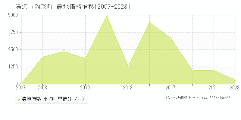 駒形町(湯沢市)の農地価格推移グラフ(坪単価)