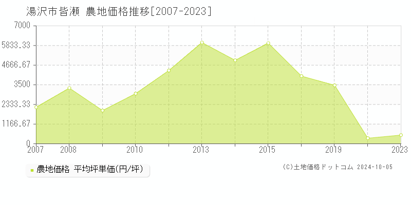 皆瀬(湯沢市)の農地価格推移グラフ(坪単価)[2007-2023年]