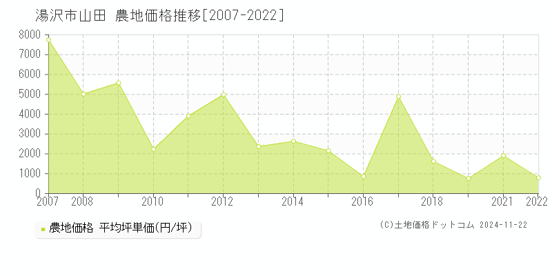 山田(湯沢市)の農地価格推移グラフ(坪単価)[2007-2022年]