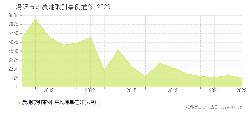 湯沢市全域の農地取引事例推移グラフ 