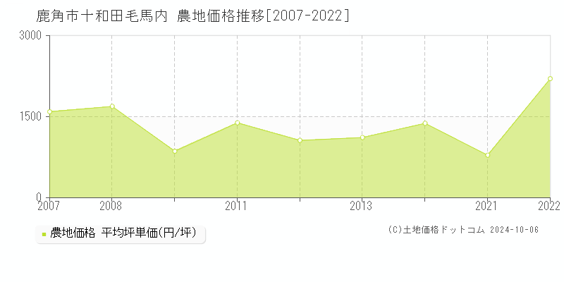 十和田毛馬内(鹿角市)の農地価格推移グラフ(坪単価)[2007-2022年]