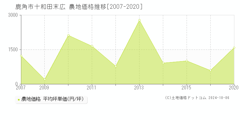 十和田末広(鹿角市)の農地価格推移グラフ(坪単価)[2007-2020年]