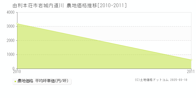 岩城内道川(由利本荘市)の農地価格推移グラフ(坪単価)[2010-2011年]