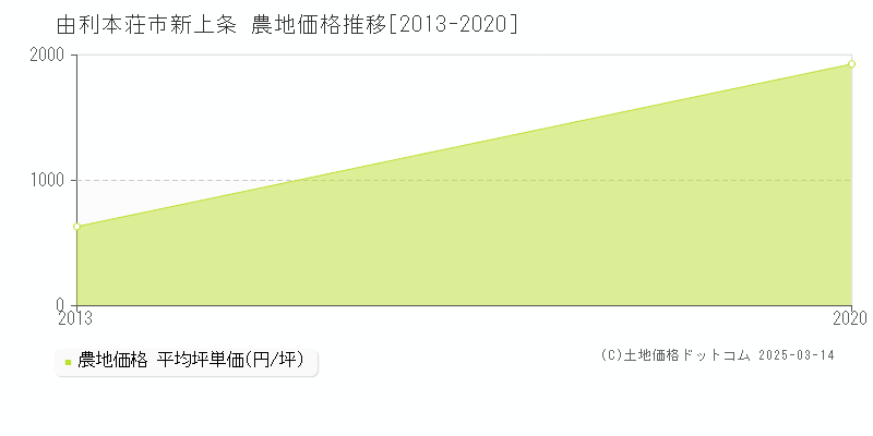 新上条(由利本荘市)の農地価格推移グラフ(坪単価)[2013-2020年]