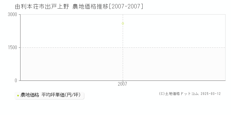 出戸上野(由利本荘市)の農地価格推移グラフ(坪単価)[2007-2007年]