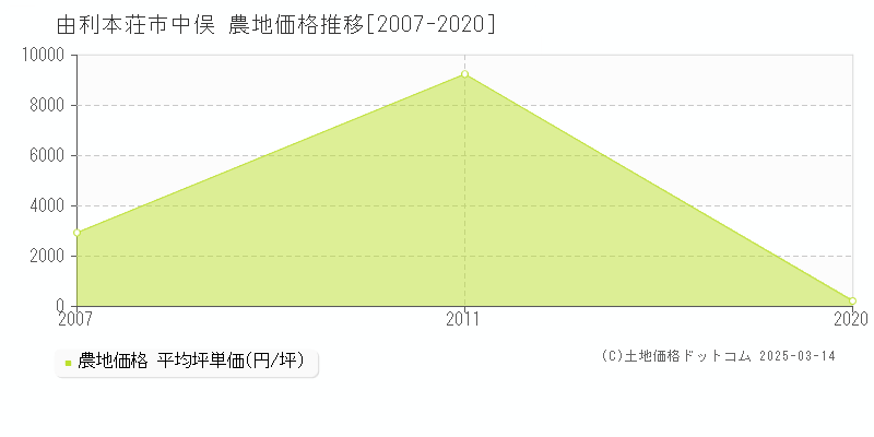 中俣(由利本荘市)の農地価格推移グラフ(坪単価)[2007-2020年]