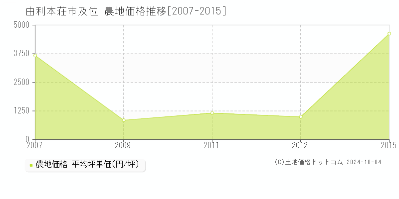 及位(由利本荘市)の農地価格推移グラフ(坪単価)[2007-2015年]