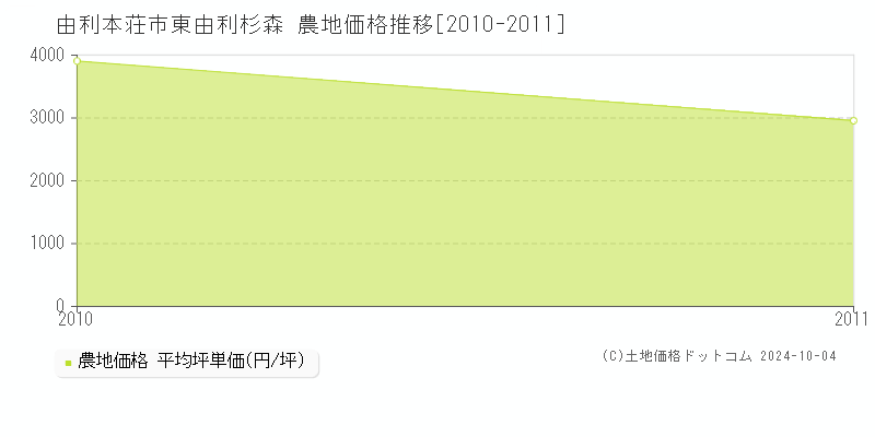 東由利杉森(由利本荘市)の農地価格推移グラフ(坪単価)[2010-2011年]