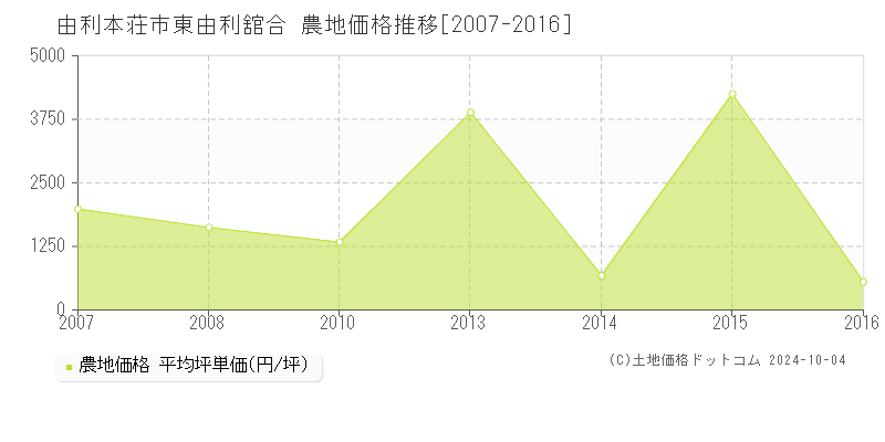 東由利舘合(由利本荘市)の農地価格推移グラフ(坪単価)[2007-2016年]