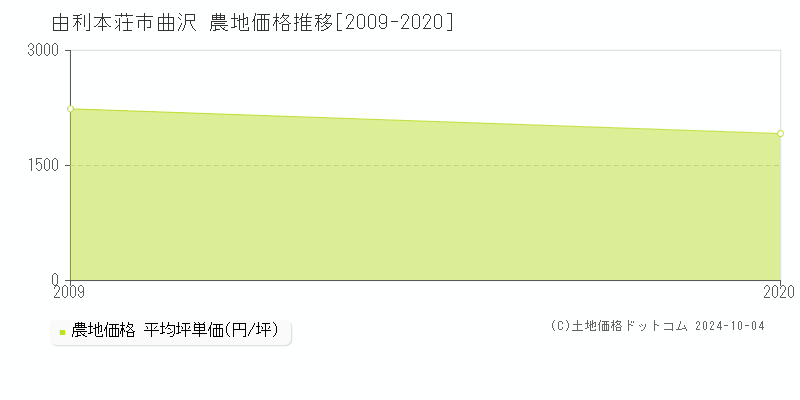 曲沢(由利本荘市)の農地価格推移グラフ(坪単価)[2009-2020年]