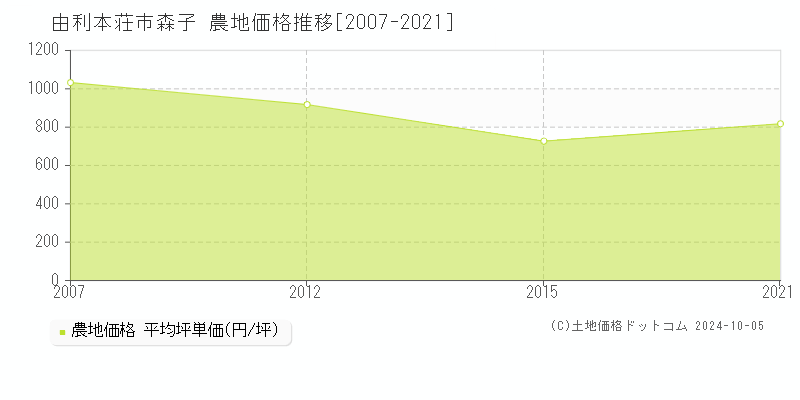 森子(由利本荘市)の農地価格推移グラフ(坪単価)[2007-2021年]