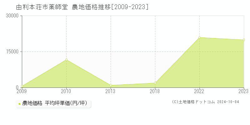 薬師堂(由利本荘市)の農地価格推移グラフ(坪単価)[2009-2023年]