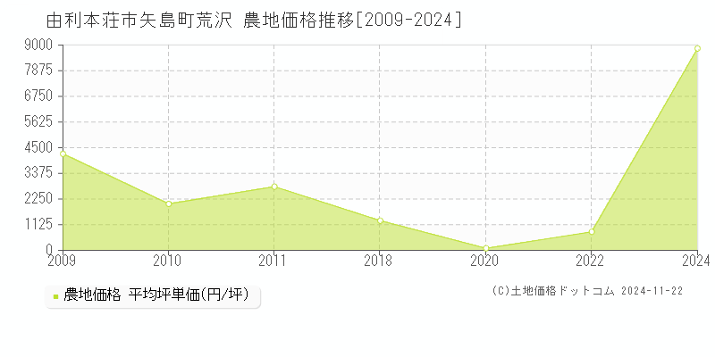 矢島町荒沢(由利本荘市)の農地価格推移グラフ(坪単価)[2009-2024年]