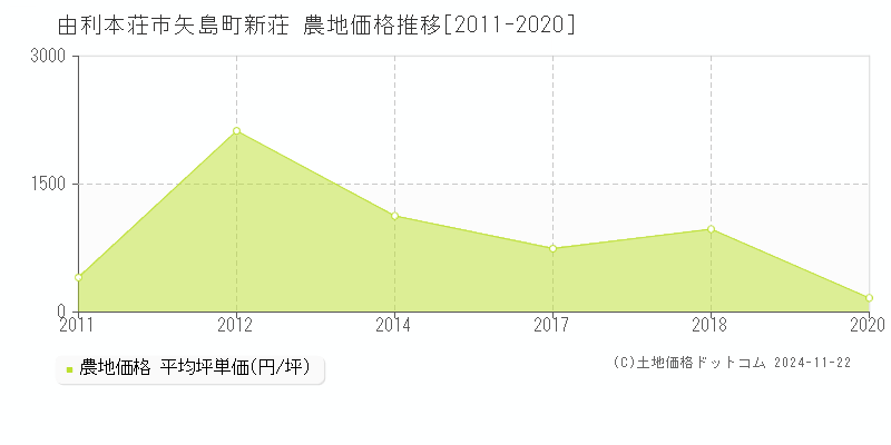 矢島町新荘(由利本荘市)の農地価格推移グラフ(坪単価)[2011-2020年]