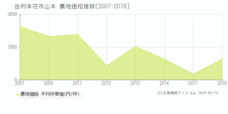 山本(由利本荘市)の農地価格推移グラフ(坪単価)[2007-2018年]