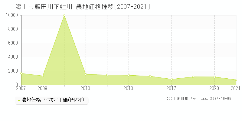 飯田川下虻川(潟上市)の農地価格推移グラフ(坪単価)[2007-2021年]