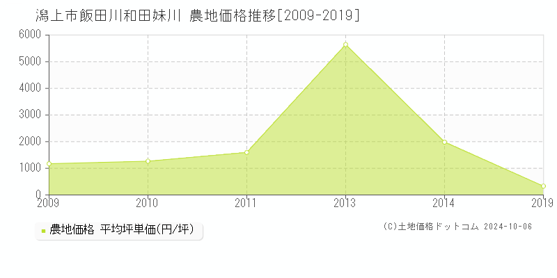 飯田川和田妹川(潟上市)の農地価格推移グラフ(坪単価)[2009-2019年]