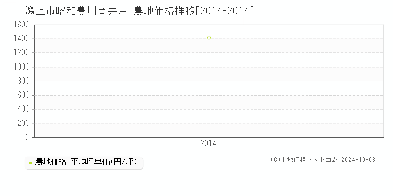 昭和豊川岡井戸(潟上市)の農地価格推移グラフ(坪単価)[2014-2014年]