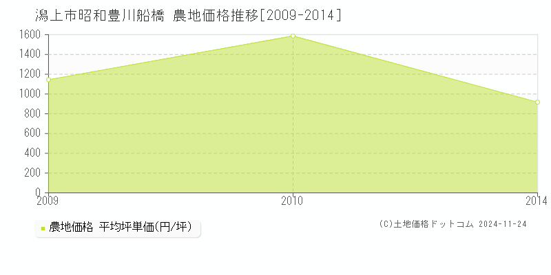 昭和豊川船橋(潟上市)の農地価格推移グラフ(坪単価)[2009-2014年]