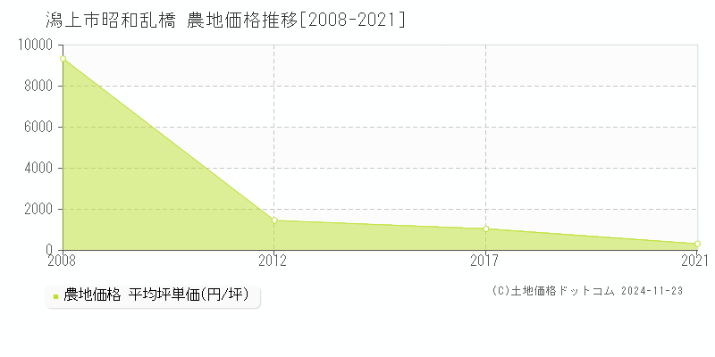 昭和乱橋(潟上市)の農地価格推移グラフ(坪単価)[2008-2021年]