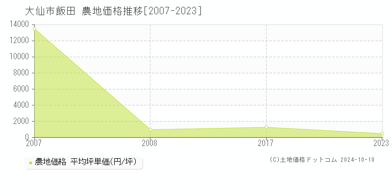 飯田(大仙市)の農地価格推移グラフ(坪単価)[2007-2023年]